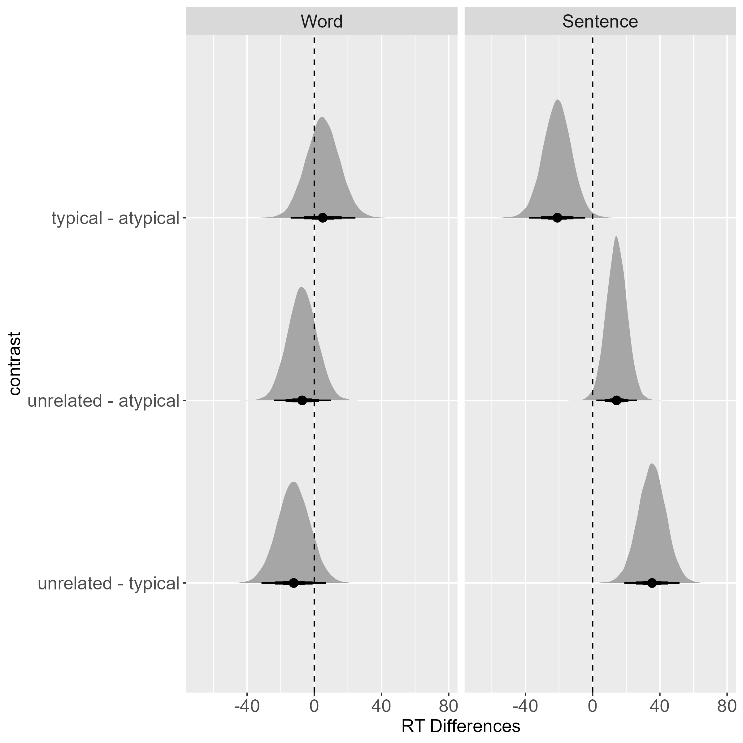 The Influence of Task Types on the Activation of Object Color ...